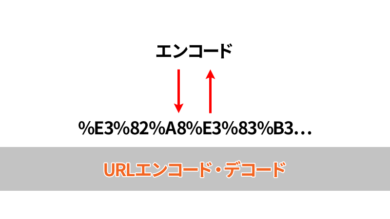 URLエンコード・デコード